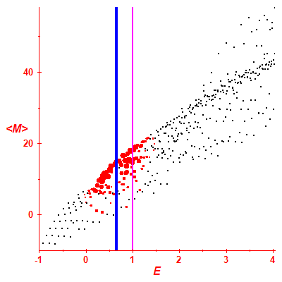 Peres lattice <M>